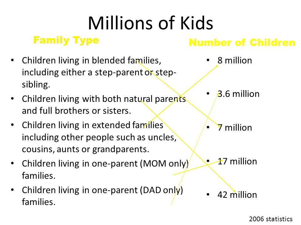 Millions of Kids Children living in blended families, including either a step-parent or step- sibling.