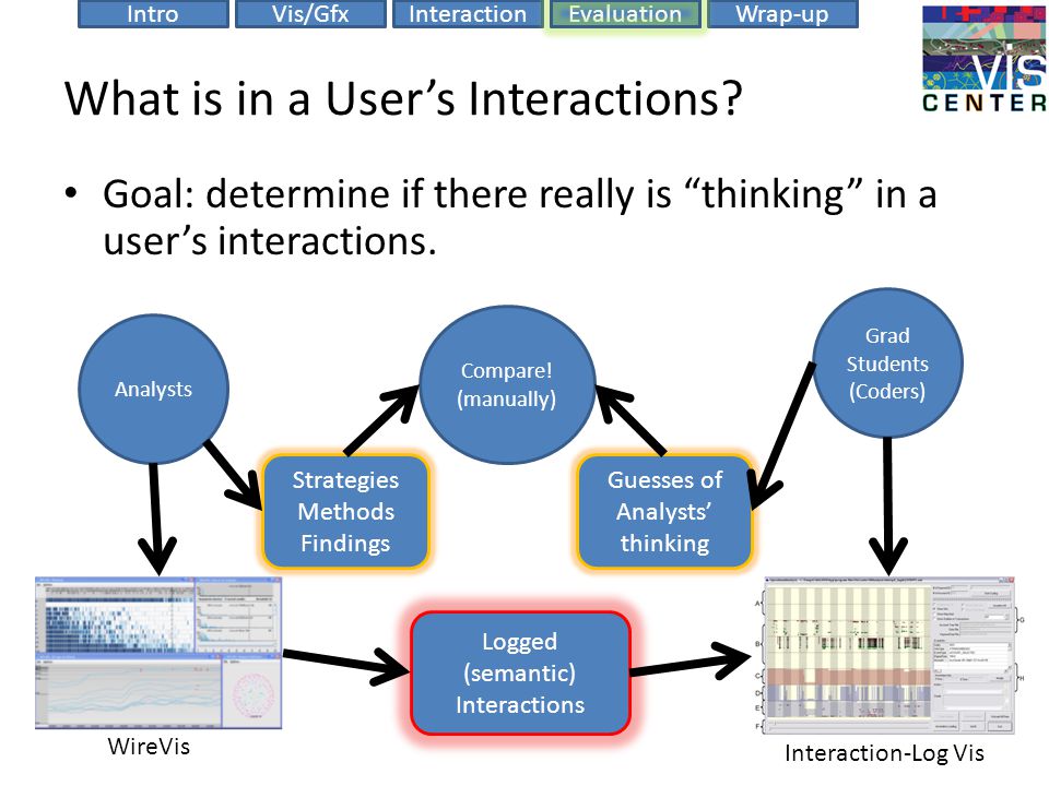 EvaluationIntroVis/GfxInteractionWrap-up What is in a User’s Interactions.