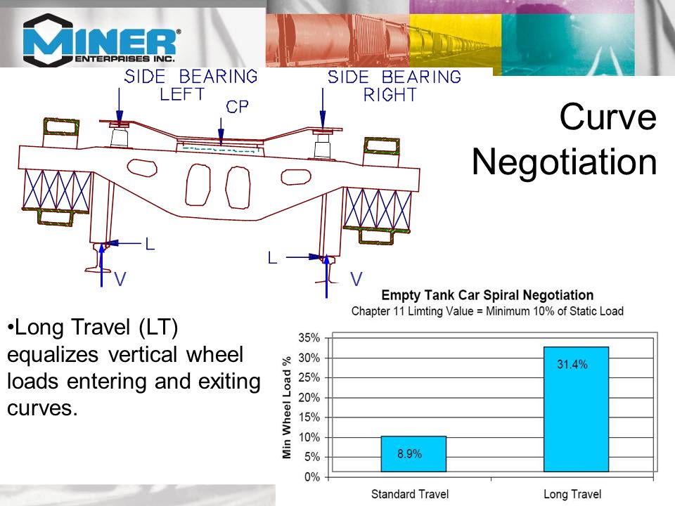 Long Travel (LT) equalizes vertical wheel loads entering and exiting curves. VV Curve Negotiation