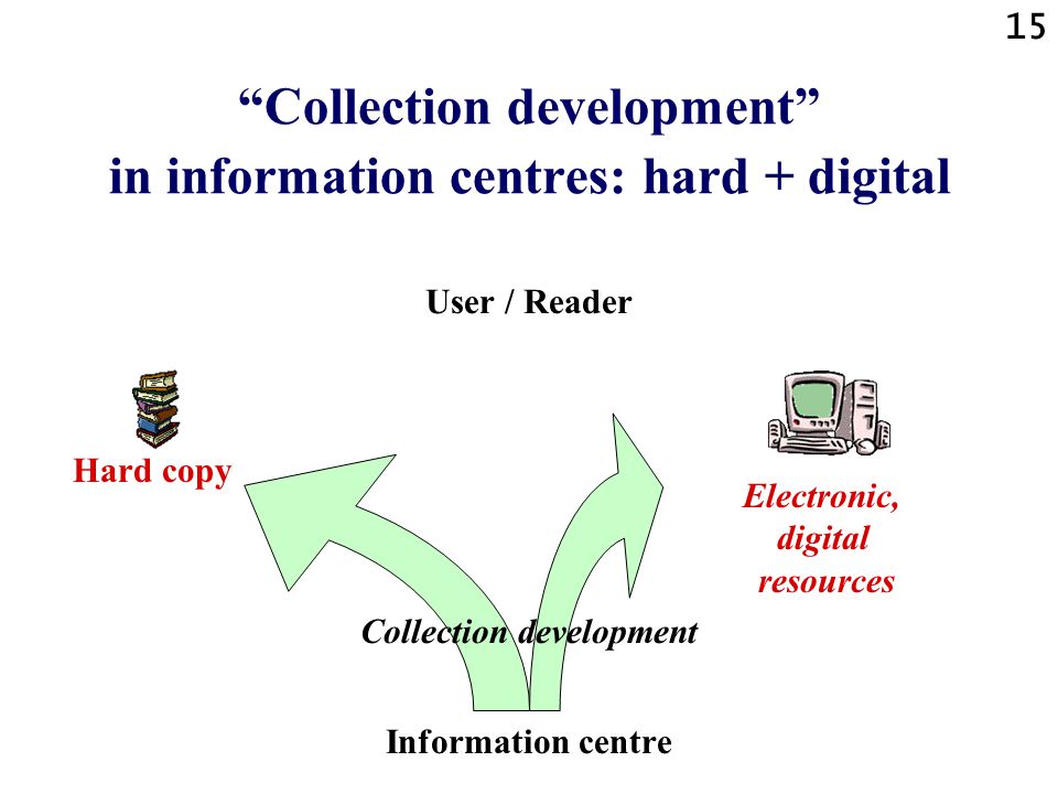 15 Collection development in information centres: hard + digital User / Reader Collection development Information centre Electronic, digital resources Hard copy