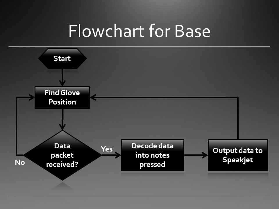 Flowchart for Base Yes No