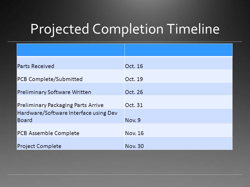 Projected Completion Timeline Parts ReceivedOct. 16 PCB Complete/SubmittedOct.