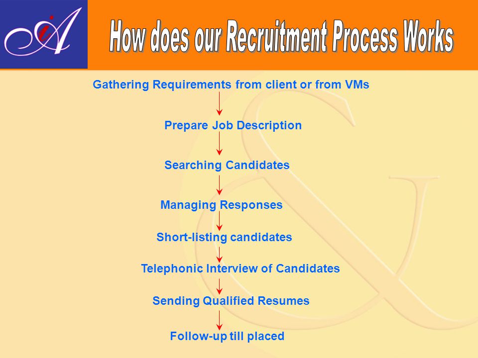 Gathering Requirements from client or from VMs Prepare Job Description Searching Candidates Managing Responses Short-listing candidates Telephonic Interview of Candidates Sending Qualified Resumes Follow-up till placed