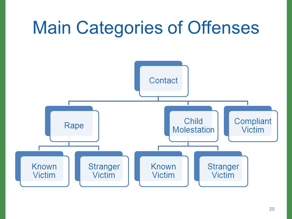 Main Categories of Offenses ContactRape Known Victim Stranger Victim Child Molestation Known Victim Stranger Victim Compliant Victim 20