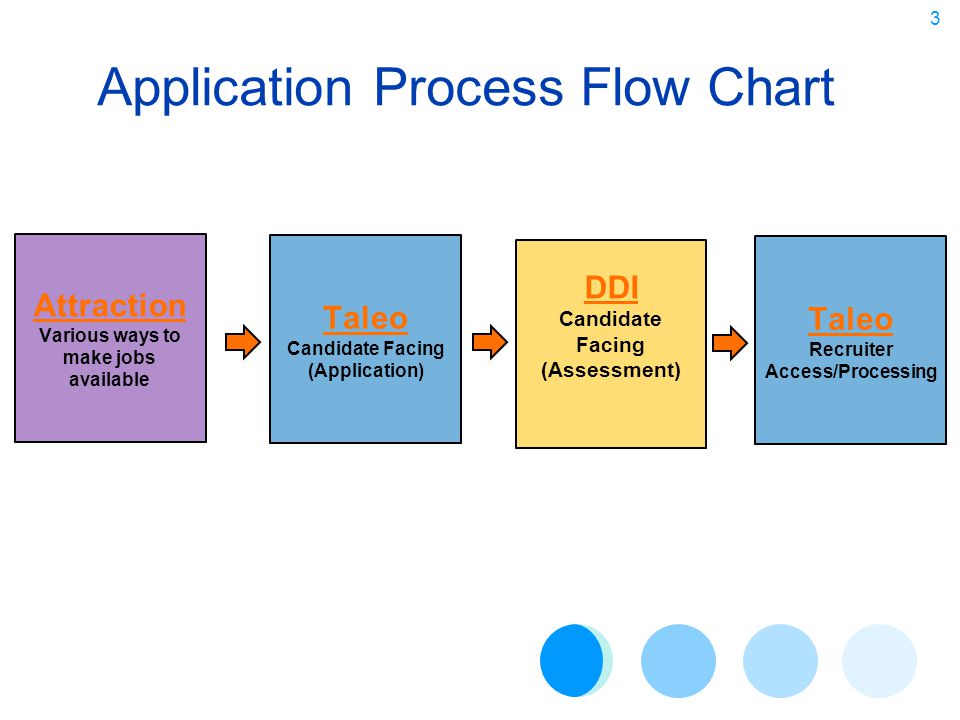 Attraction Flow Chart