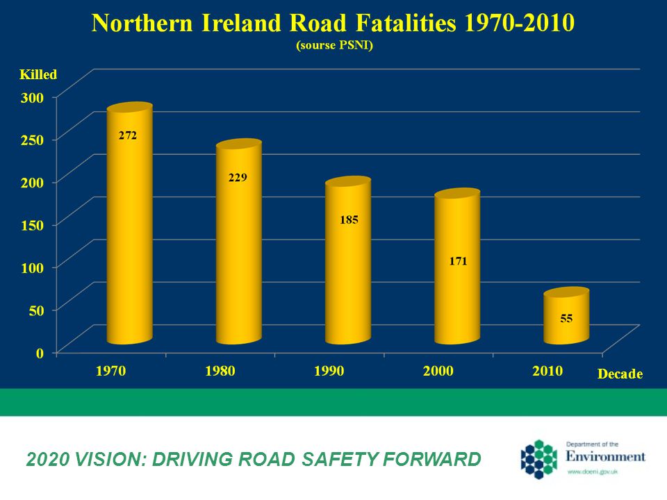 2020 VISION: DRIVING ROAD SAFETY FORWARD Killed Decade