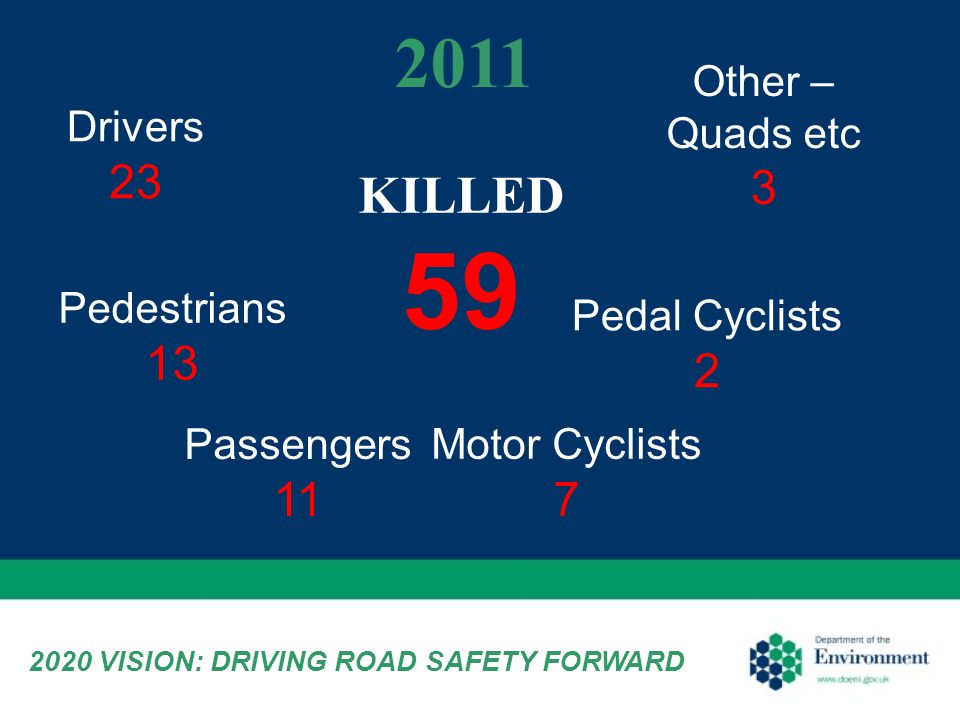 Drivers 23 Passengers 11 Pedal Cyclists 2 Other – Quads etc 3 KILLED Motor Cyclists 7 Pedestrians VISION: DRIVING ROAD SAFETY FORWARD