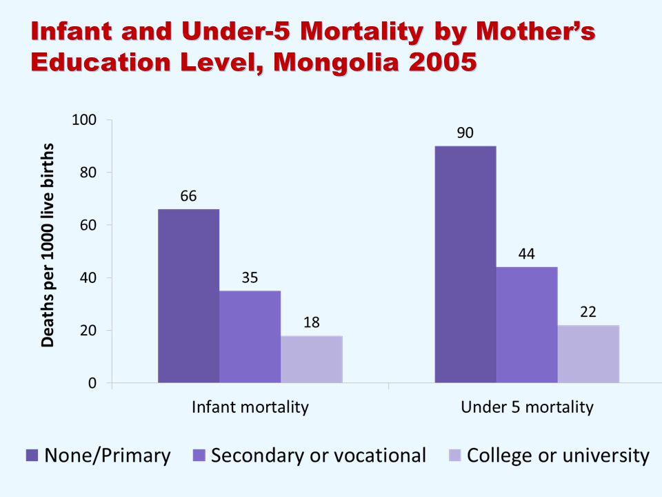 Infant and Under-5 Mortality by Mother’s Education Level, Mongolia 2005