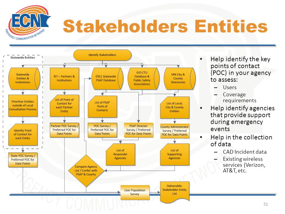 31 Stakeholders Entities Help identify the key points of contact (POC) in your agency to assess: – Users – Coverage requirements Help identify agencies that provide support during emergency events Help in the collection of data – CAD Incident data – Existing wireless services (Verizon, AT&T, etc.