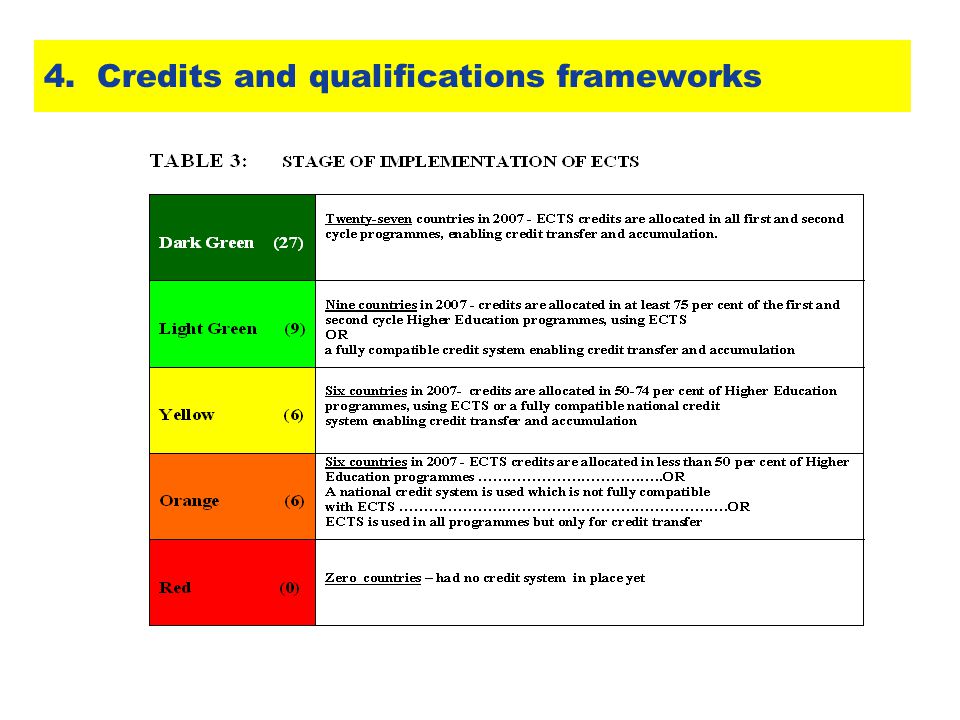 4. Credits and qualifications frameworks