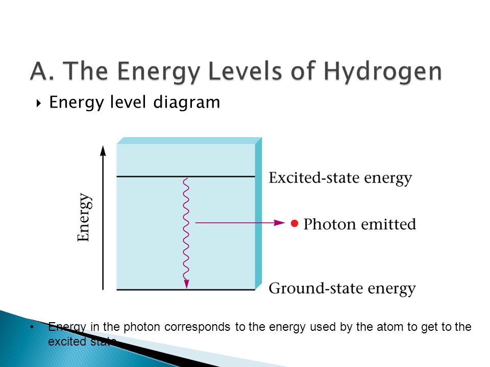  Energy level diagram Energy in the photon corresponds to the energy used by the atom to get to the excited state.