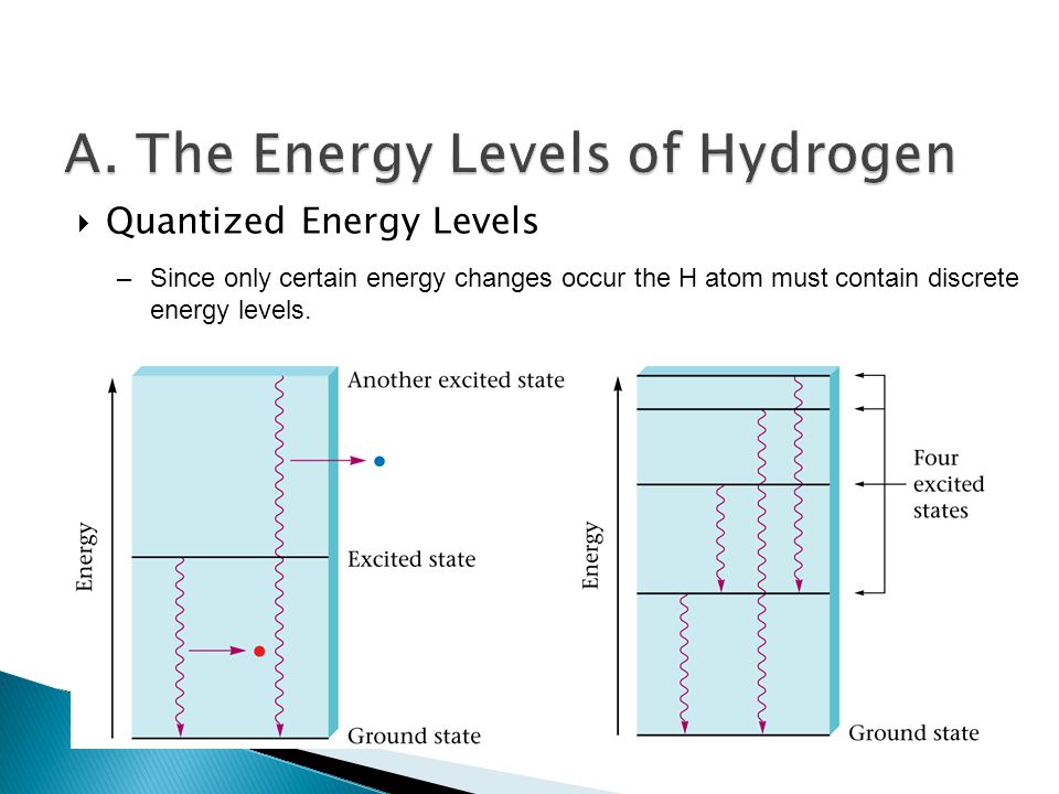  Quantized Energy Levels –Since only certain energy changes occur the H atom must contain discrete energy levels.