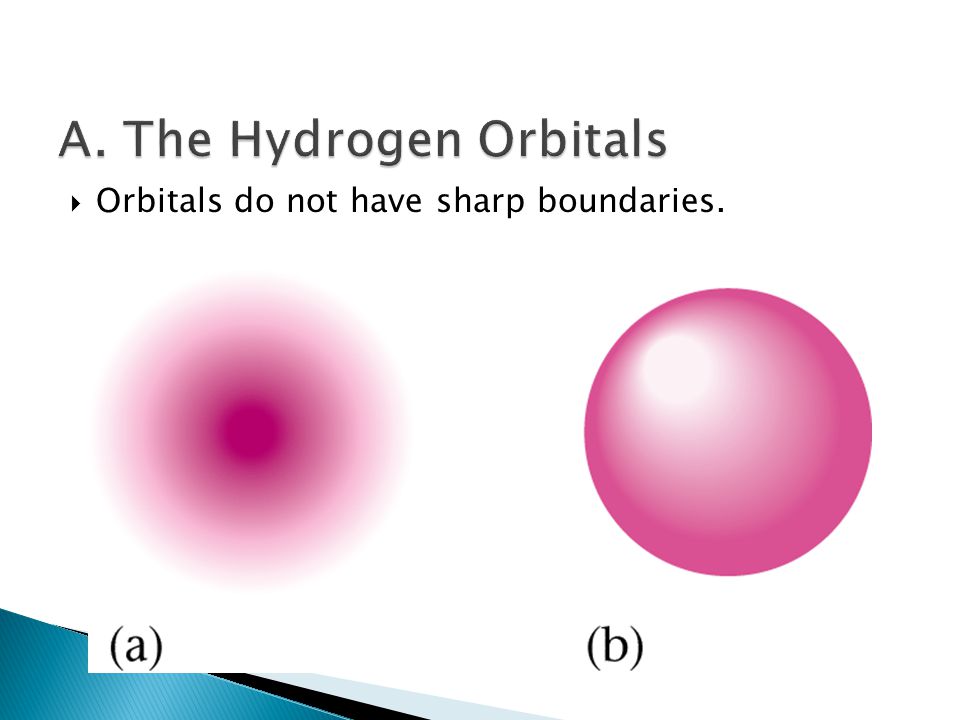  Orbitals do not have sharp boundaries.