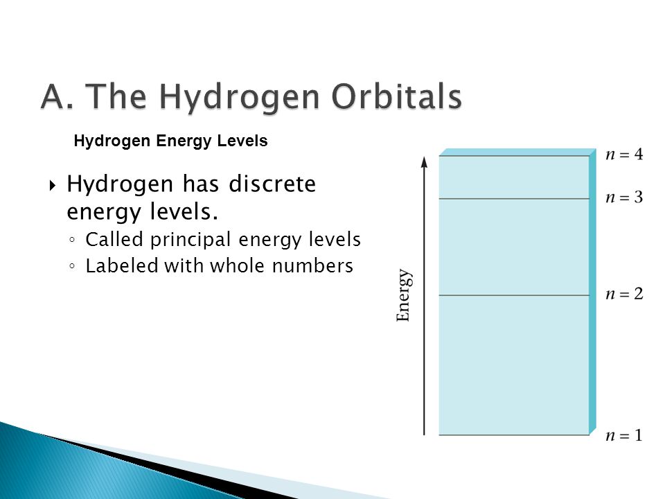  Hydrogen has discrete energy levels.