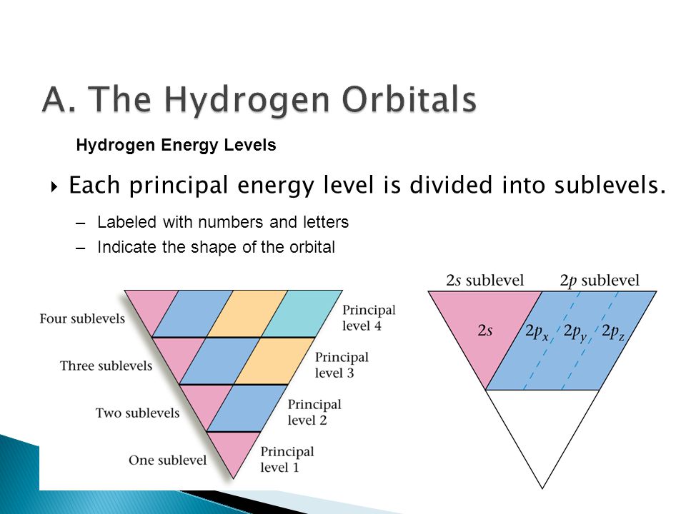  Each principal energy level is divided into sublevels.