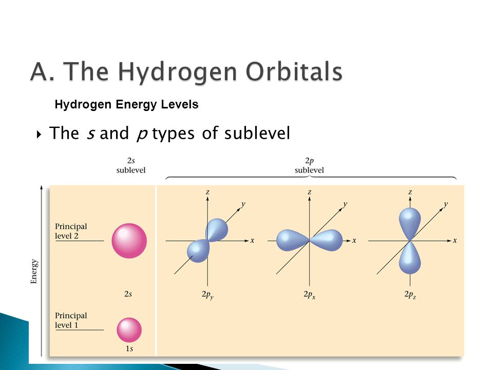  The s and p types of sublevel Hydrogen Energy Levels