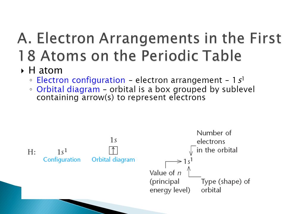  H atom ◦ Electron configuration – electron arrangement – 1s 1 ◦ Orbital diagram – orbital is a box grouped by sublevel containing arrow(s) to represent electrons