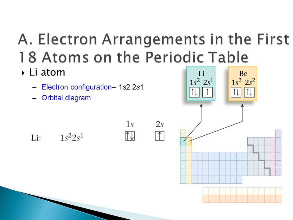  Li atom –Electron configuration– 1s2 2s1 –Orbital diagram