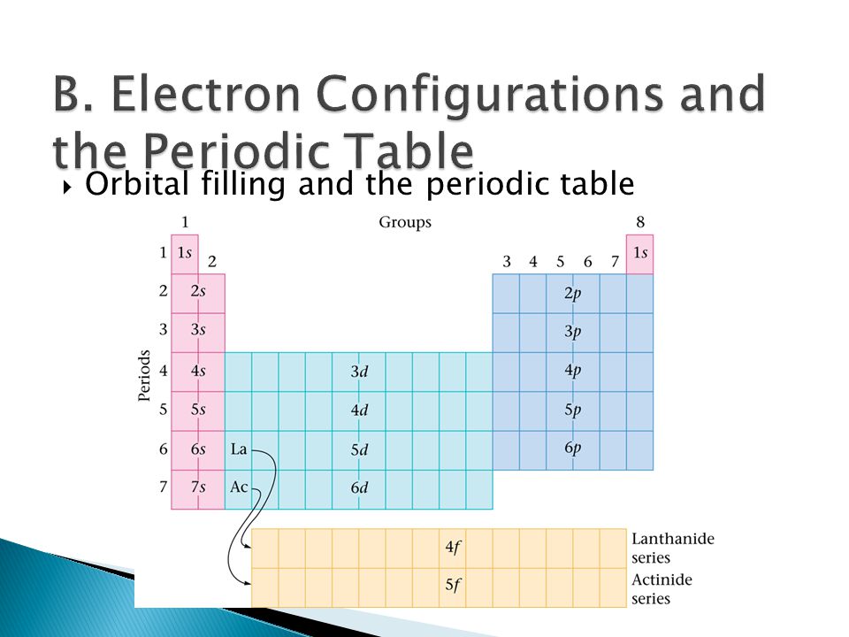  Orbital filling and the periodic table
