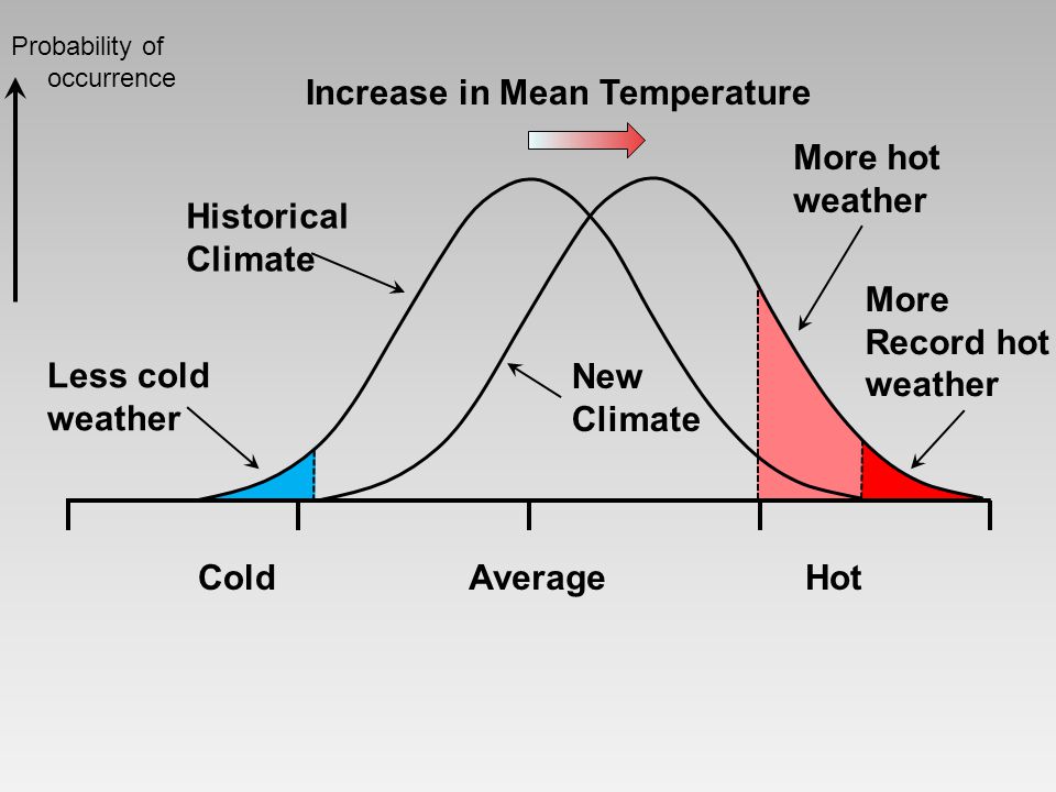 Less cold weather Historical Climate New Climate More hot weather ColdHotAverage More Record hot weather Increase in Mean Temperature Probability of occurrence