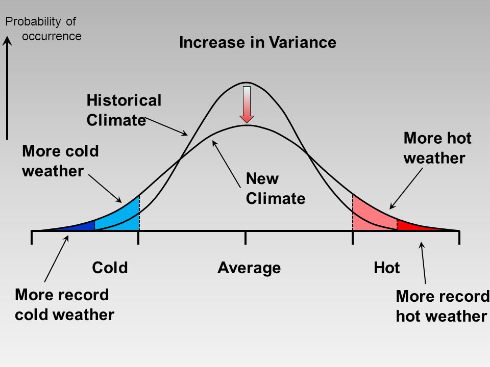 More hot weather More cold weather Increase in Variance ColdHotAverage Historical Climate New Climate More record cold weather More record hot weather Probability of occurrence