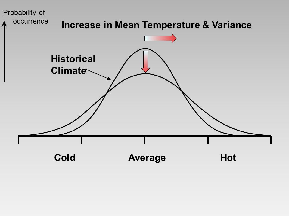 Increase in Mean Temperature & Variance ColdHotAverage Historical Climate Probability of occurrence