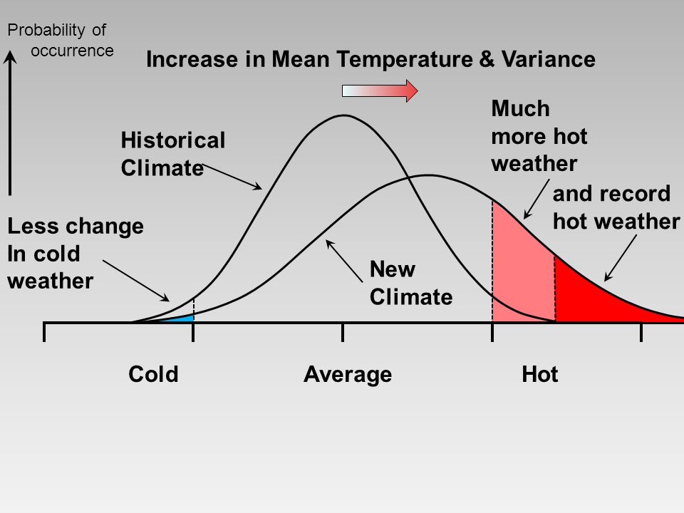 Less change In cold weather ColdHotAverage Historical Climate New Climate Much more hot weather and record hot weather Increase in Mean Temperature & Variance Probability of occurrence