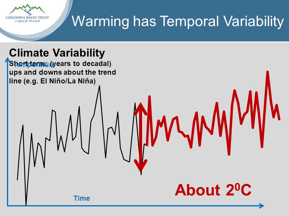 Warming has Temporal Variability Climate Variability Short term: (years to decadal) ups and downs about the trend line (e.g.