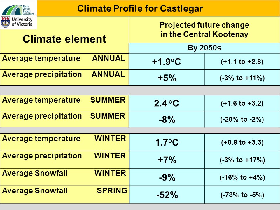 Climate Profile for Castlegar Climate element Projected future change in the Central Kootenay By 2050s Average temperature ANNUAL +1.9 o C (+1.1 to +2.8) Average precipitation ANNUAL +5% (-3% to +11%) Average temperature SUMMER 2.4 o C (+1.6 to +3.2) Average precipitation SUMMER -8% (-20% to -2%) Average temperature WINTER 1.7 o C (+0.8 to +3.3) Average precipitation WINTER +7% (-3% to +17%) Average Snowfall WINTER -9% (-16% to +4%) Average Snowfall SPRING -52% (-73% to -5%)