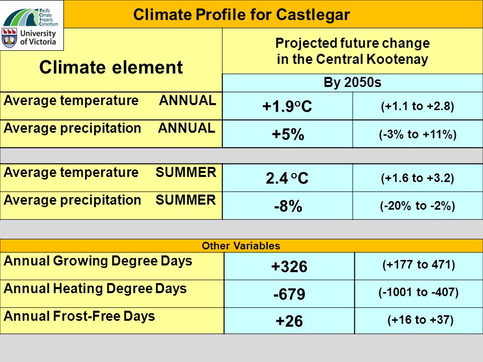Climate Profile for Castlegar Climate element Projected future change in the Central Kootenay By 2050s Average temperature ANNUAL +1.9 o C (+1.1 to +2.8) Average precipitation ANNUAL +5% (-3% to +11%) Average temperature SUMMER 2.4 o C (+1.6 to +3.2) Average precipitation SUMMER -8% (-20% to -2%) Other Variables Annual Growing Degree Days +326 (+177 to 471) Annual Heating Degree Days -679 (-1001 to -407) Annual Frost-Free Days +26 (+16 to +37)