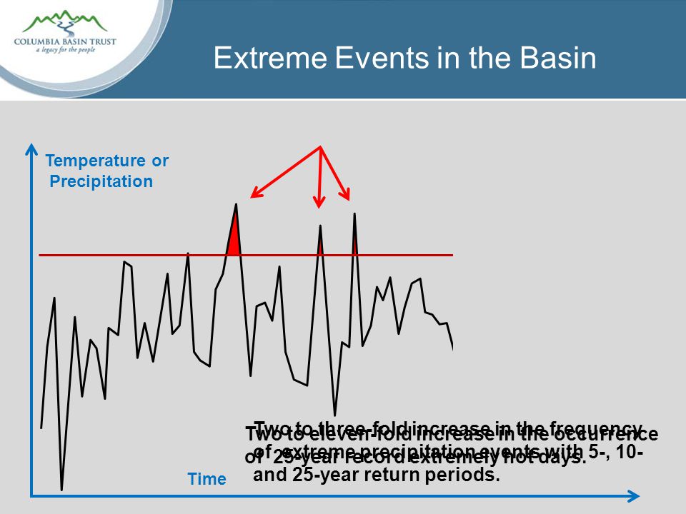 Extreme Events in the Basin Time Temperature or Precipitation Two to eleven-fold increase in the occurrence of 25-year record extremely hot days.