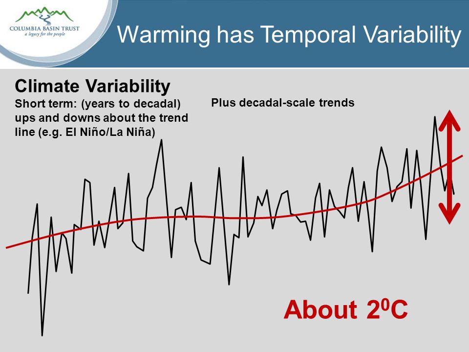 Warming has Temporal Variability About 2 0 C Plus decadal-scale trends Climate Variability Short term: (years to decadal) ups and downs about the trend line (e.g.