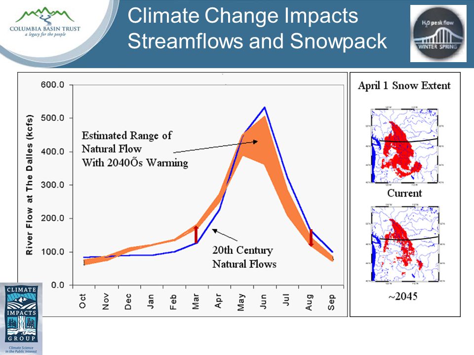 Climate Change Impacts Streamflows and Snowpack