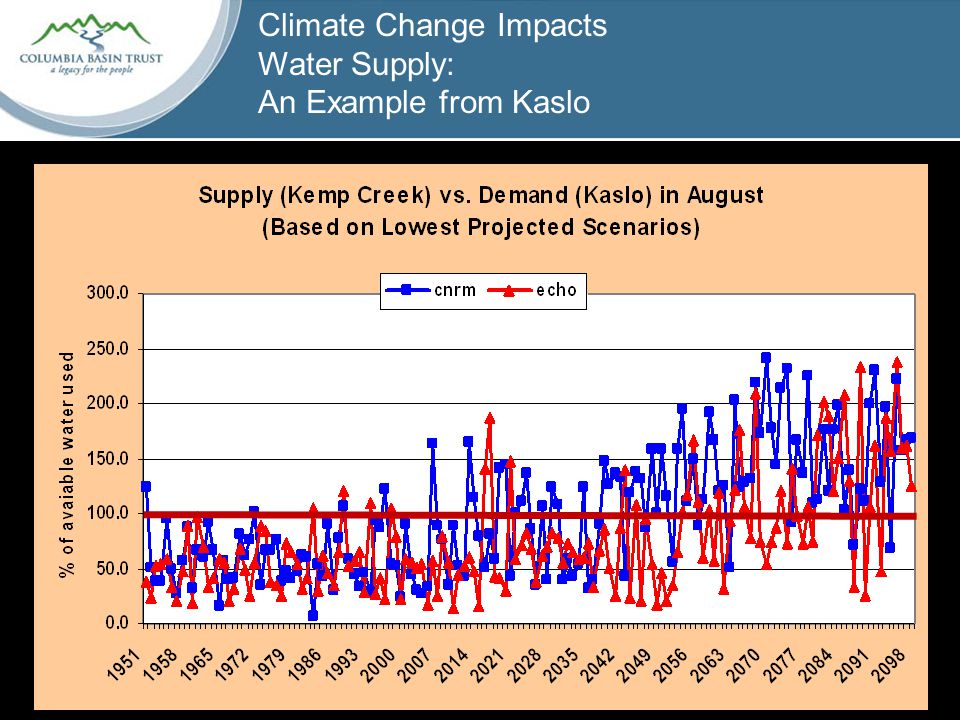 Climate Change Impacts Water Supply: An Example from Kaslo