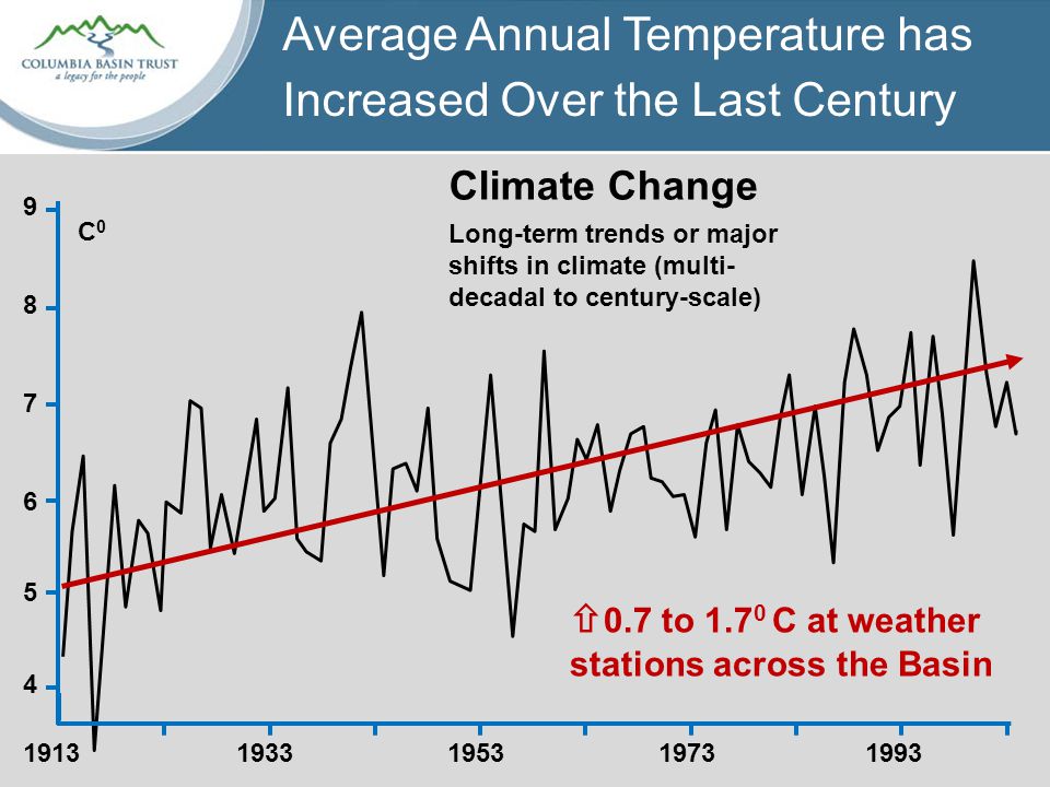 Average Annual Temperature has Increased Over the Last Century Climate Change Long-term trends or major shifts in climate (multi- decadal to century-scale) C0C0  0.7 to C at weather stations across the Basin