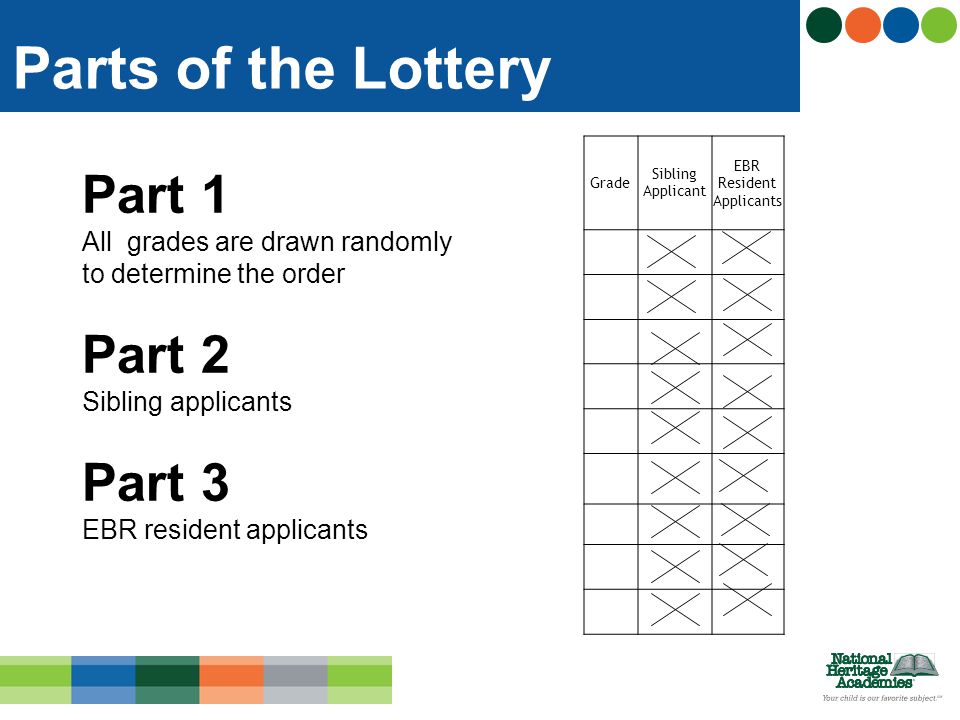 Part 1 All grades are drawn randomly to determine the order Part 2 Sibling applicants Part 3 EBR resident applicants Parts of the Lottery Grade Sibling Applicant EBR Resident Applicants