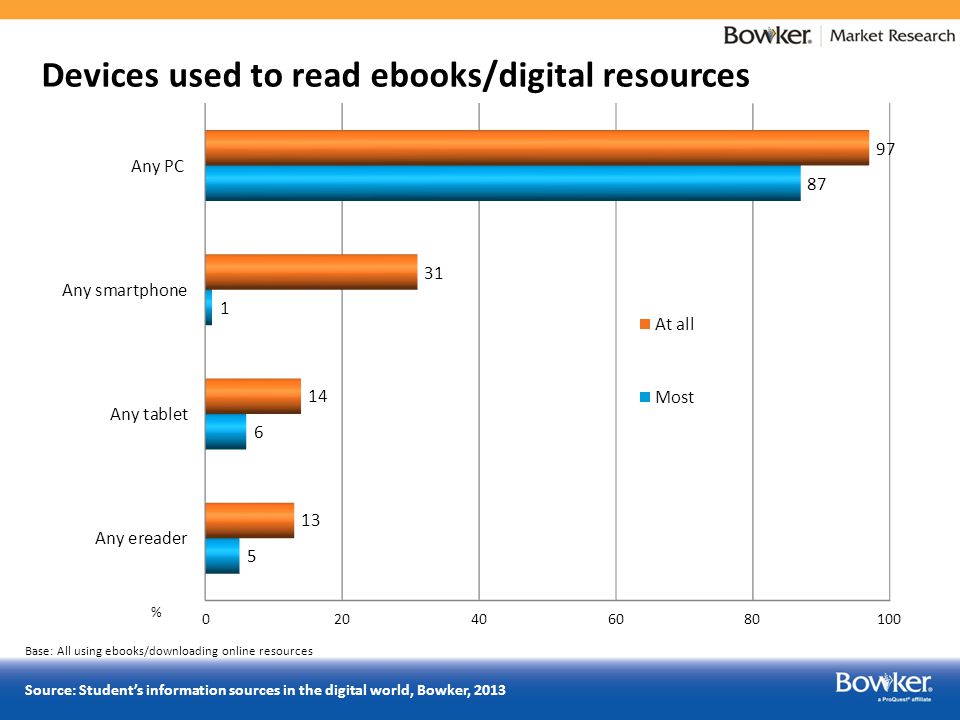 Base: All using ebooks/downloading online resources Source: Student’s information sources in the digital world, Bowker, 2013