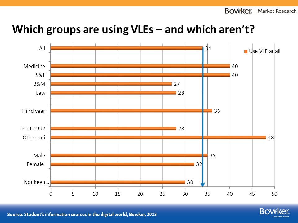 Which groups are using VLEs – and which aren’t.