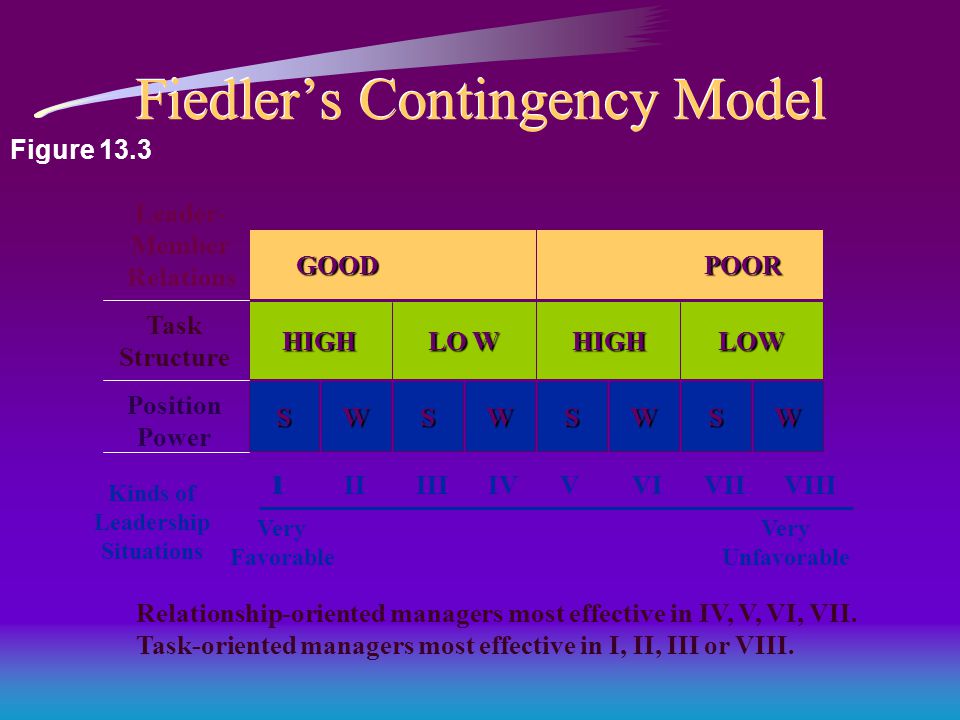 Fiedler’s Contingency Model GOOD POOR GOOD POOR HIGH LO W HIGH LOW SWSWSWSW Leader- Member Relations Task Structure Position Power Kinds of Leadership Situations Very Favorable Very Unfavorable IIIIIIIVVVIVIIVIII1 Relationship-oriented managers most effective in IV, V, VI, VII.