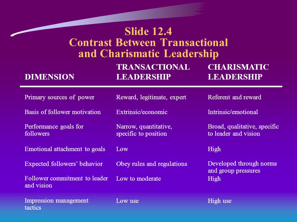 Slide 12.4 Contrast Between Transactional and Charismatic Leadership DIMENSION TRANSACTIONAL LEADERSHIP CHARISMATIC LEADERSHIP Primary sources of powerReward, legitimate, expertReferent and reward Basis of follower motivation Performance goals for followers Emotional attachment to goals Expected followers’ behavior Follower commitment to leader and vision Impression management tactics Extrinsic/economic Narrow, quantitative, specific to position Low Obey rules and regulations Low to moderate Low use Intrinsic/emotional Broad, qualitative, specific to leader and vision High Developed through norms and group pressures High High use