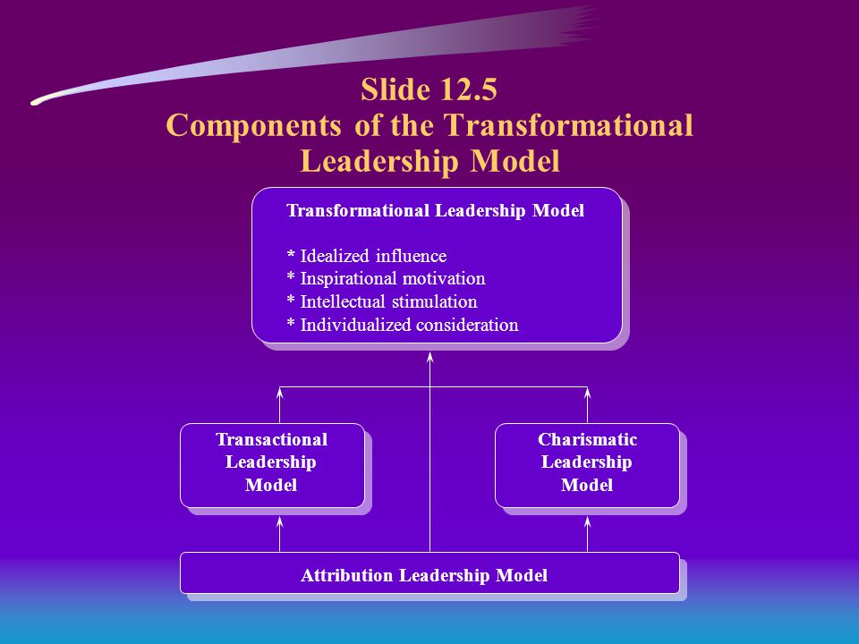 Slide 12.5 Components of the Transformational Leadership Model Transformational Leadership Model * Idealized influence * Inspirational motivation * Intellectual stimulation * Individualized consideration Transactional Leadership Model Charismatic Leadership Model Attribution Leadership Model
