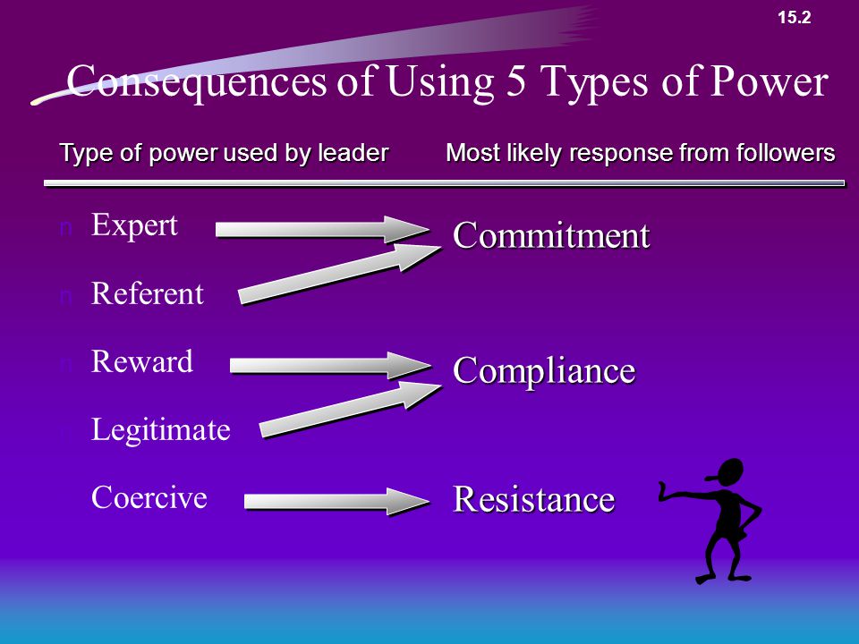 n Expert n Referent n Reward n Legitimate n Coercive Most likely response from followers Type of power used by leader Consequences of Using 5 Types of Power CommitmentComplianceResistance 15.2