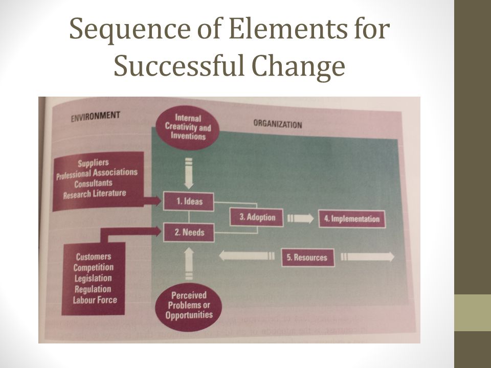 Sequence of Elements for Successful Change