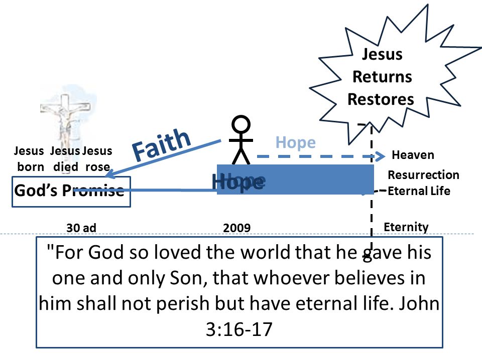 Jesus born Jesus rose Jesus died 30 ad2009 Eternity Resurrection Eternal Life God’s Promise Faith Hope Heaven Hope Jesus Returns Restores For God so loved the world that he gave his one and only Son, that whoever believes in him shall not perish but have eternal life.