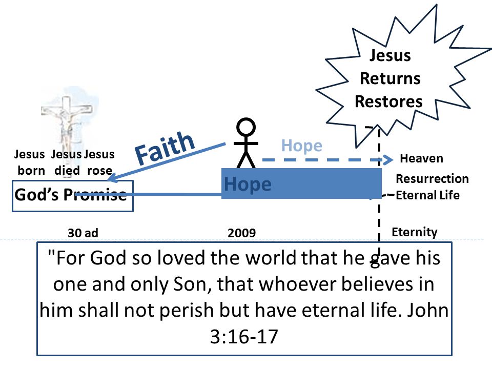 Jesus born Jesus rose Jesus died 30 ad2009 Eternity Resurrection Eternal Life God’s Promise Faith Hope Heaven Hope Jesus Returns Restores For God so loved the world that he gave his one and only Son, that whoever believes in him shall not perish but have eternal life.