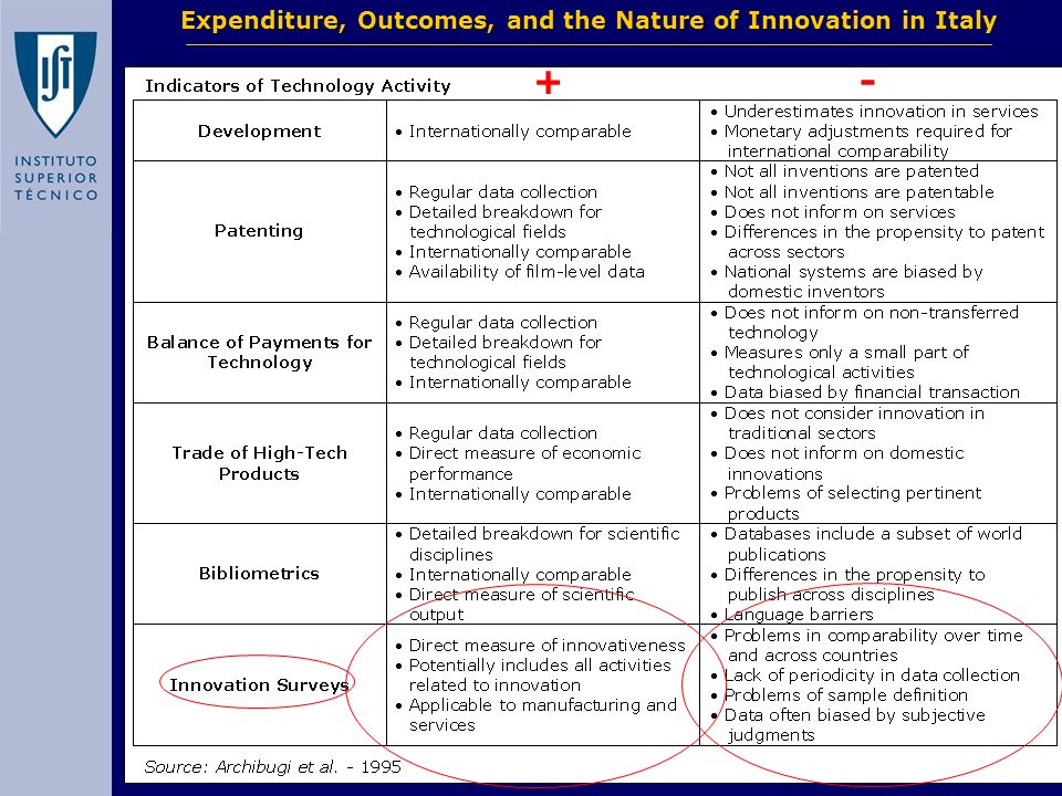 Expenditure, Outcomes, and the Nature of Innovation in Italy +-
