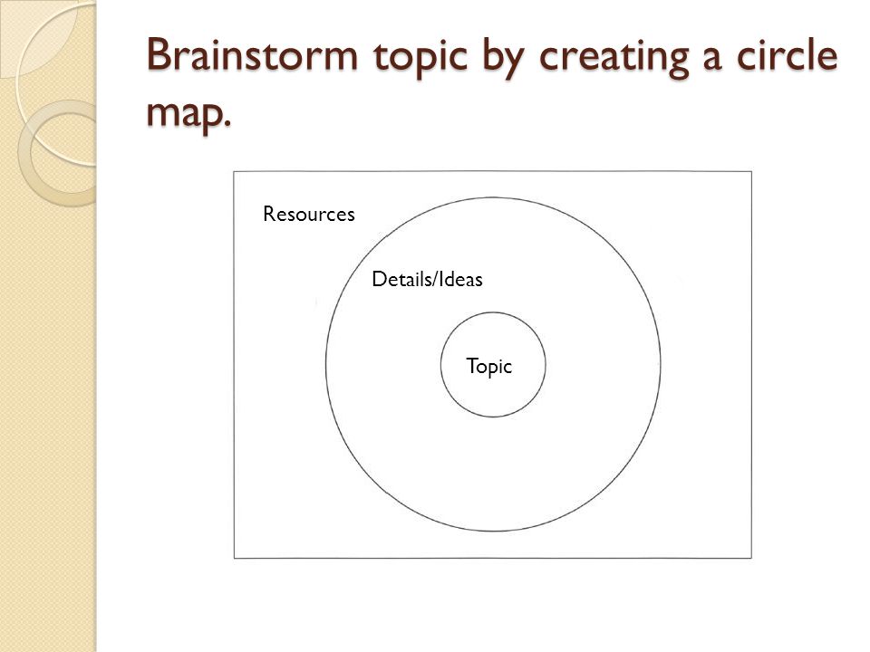 Brainstorm topic by creating a circle map. Topic Details/Ideas Resources
