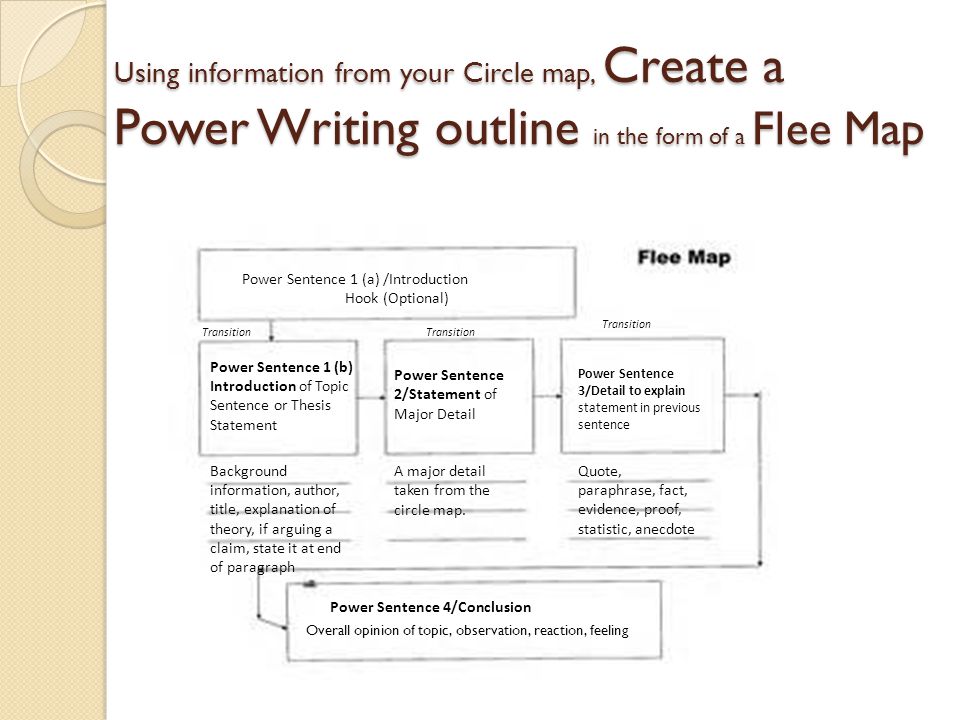Using information from your Circle map, Create a Power Writing outline in the form of a Flee Map Power Sentence 1 (a) /Introduction Hook (Optional) Power Sentence 2/Statement of Major Detail Transition Power Sentence 3/Detail to explain statement in previous sentence Power Sentence 1 (b) Introduction of Topic Sentence or Thesis Statement Power Sentence 4/Conclusion Quote, paraphrase, fact, evidence, proof, statistic, anecdote A major detail taken from the circle map.