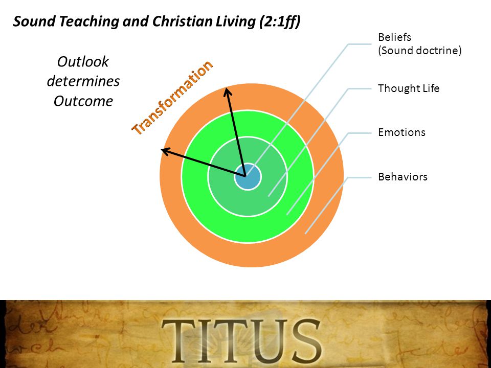 Beliefs (Sound doctrine) Thought Life Emotions Behaviors Sound Teaching and Christian Living (2:1ff) Outlook determines Outcome