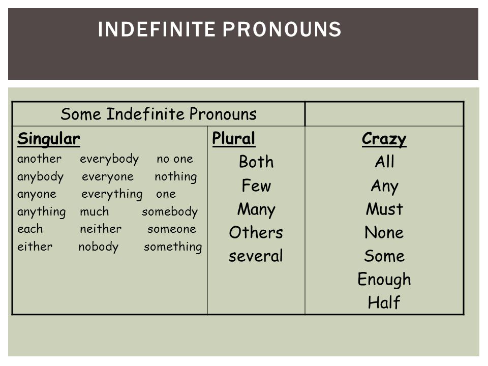 INDEFINITE PRONOUNS Some Indefinite Pronouns Singular another everybody no one anybody everyone nothing anyone everything one anything much somebody each neither someone either nobody something Plural Both Few Many Others several Crazy All Any Must None Some Enough Half